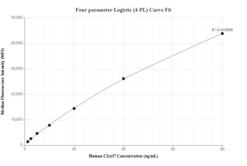 Cytometric bead array standard curve of MP00468-1